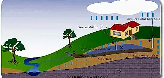 yeraltı suları nasıl oluşur