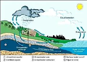 Kaynak suları nasıl oluşur