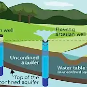 Yer altı suyu nasıl bulunur